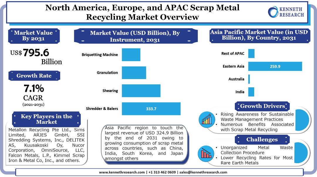North America, Europe, and APAC Scrap Metal Recycling Market